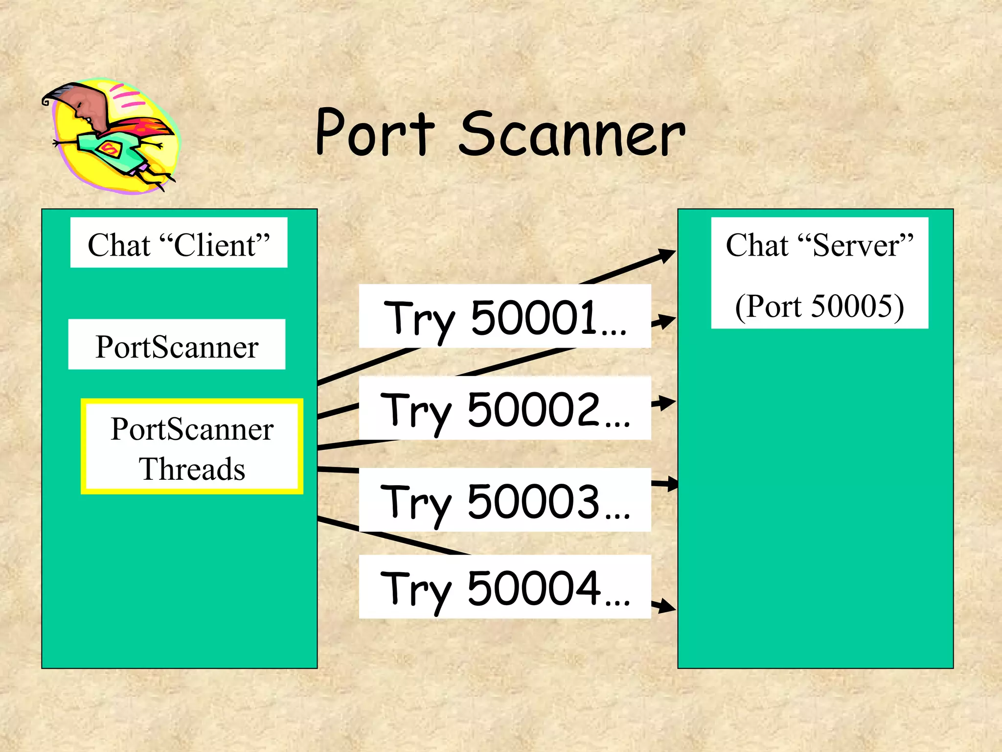 Port Scanner
Chat “Client” Chat “Server”
(Port 50005)
PortScanner
Try 50001…
Try 50002…
Try 50003…
Try 50004…
PortScanner
Threads
 
