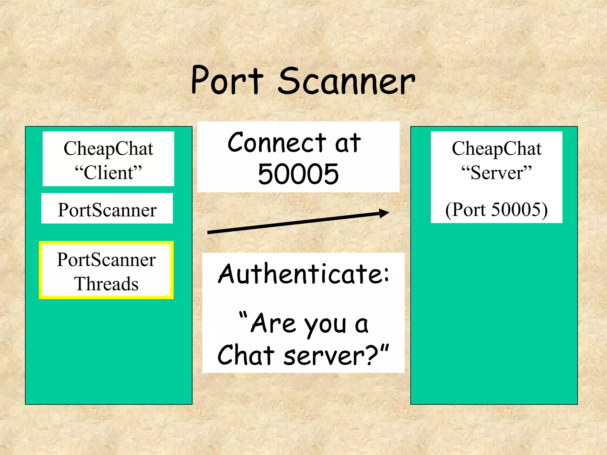Port Scanner
CheapChat
“Client”
CheapChat
“Server”
(Port 50005)PortScanner
PortScanner
Threads
Connect at
50005
Authenticate:
“Are you a
Chat server?”
 