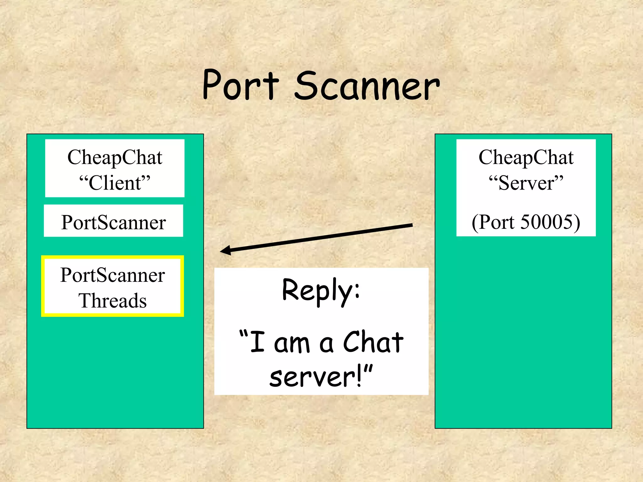 Port Scanner
CheapChat
“Client”
CheapChat
“Server”
(Port 50005)PortScanner
PortScanner
Threads Reply:
“I am a Chat
server!”
 