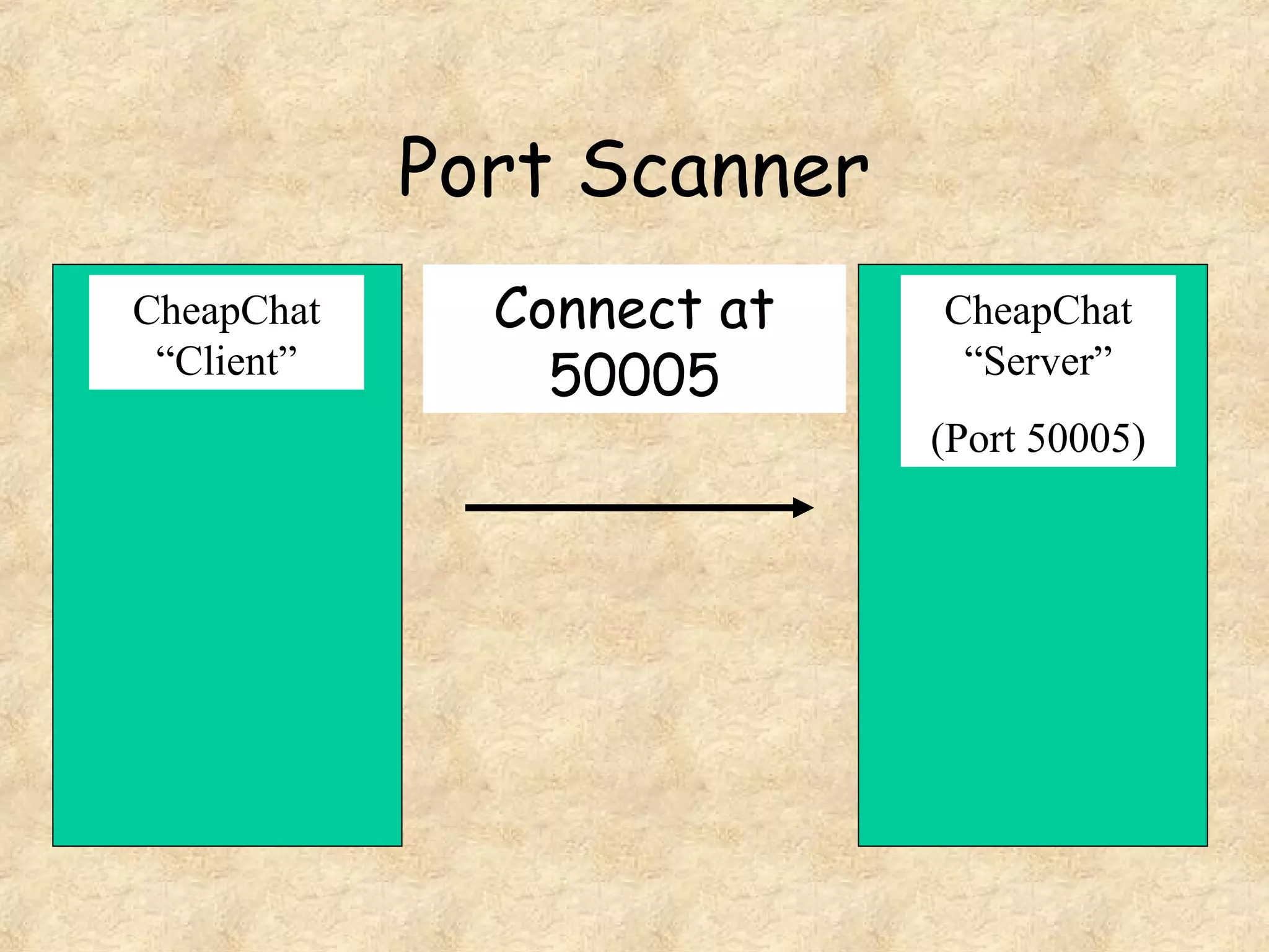 Port Scanner
CheapChat
“Client”
CheapChat
“Server”
(Port 50005)
Connect at
50005
 