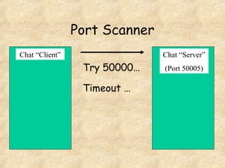 Port Scanner
Chat “Client” Chat “Server”
(Port 50005)Try 50000…
Timeout …
 