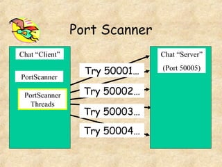 Port Scanner
Chat “Client” Chat “Server”
(Port 50005)
PortScanner
Try 50001…
Try 50002…
Try 50003…
Try 50004…
PortScanner
Threads
 