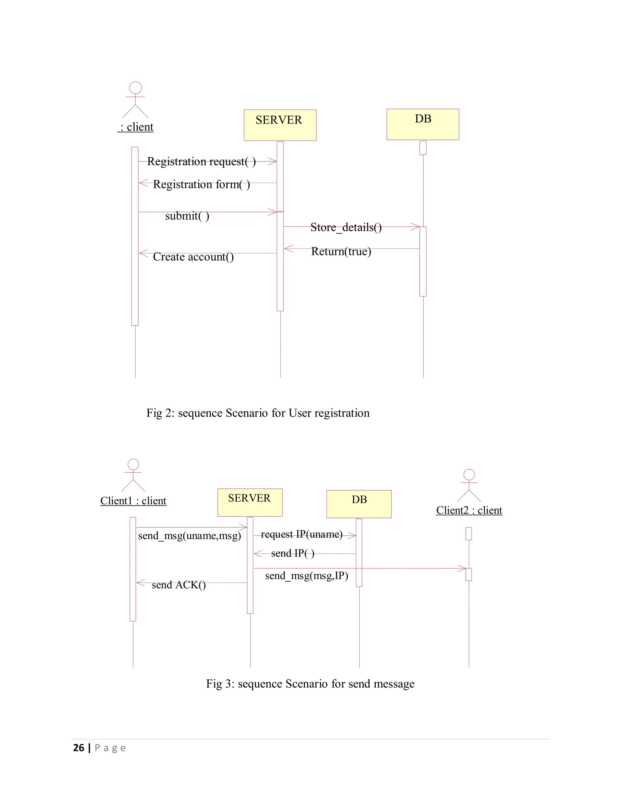 26 | P a g e
Fig 2: sequence Scenario for User registration
Fig 3: sequence Scenario for send message
: client
SERVER DB
Registration request( )
Registration form( )
submit( )
Store_details()
Return(true)
Create account()
Client1 : client SERVER DB
Client2 : client
send_msg(uname,msg) request IP(uname)
send IP( )
send_msg(msg,IP)
send ACK()
 