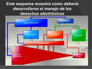 Este esquema muestra como debería
   desarrollarse el manejo de los
       desechos electrónicos
 