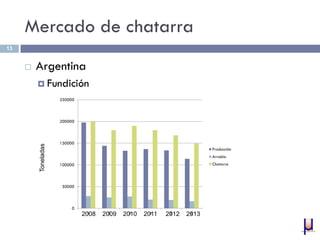 Mercado de chatarra
 Argentina
 Fundición
13
2008 2009 2010 2011 2012 2013
Toneladas
0
50000
100000
150000
200000
250000
1 2 3 4 5 6
Producción
Arrabio
Chatarra
 