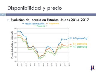 Disponibilidad y precio
 Evolución del precio en Estados Unidos 2014-2017
17
 