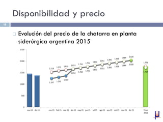 Disponibilidad y precio
 Evolución del precio de la chatarra en planta
siderúrgica argentina 2015
18
1.518
1.573 1.610 1.653
1.702
1.751
1.802
1.851 1.895 1.939 1.984 2.028
1.776
1.247 1.292
1.360
1.653
1.702
1.751
1.802
1.851 1.895 1.939 1.984 2.028
1.709
0
500
1.000
1.500
2.000
2.500
nov-14 dic-14 ene-15 feb-15 mar-15 abr-15 may-15 jun-15 jul-15 ago-15 sep-15 oct-15 nov-15 dic-15 Prom
2015
 