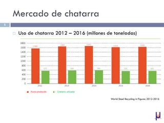 Mercado de chatarra
 Uso de chatarra 2012 – 2016 (millones de toneladas)
5
World Steel Recycling in Figures 2012-2016
 