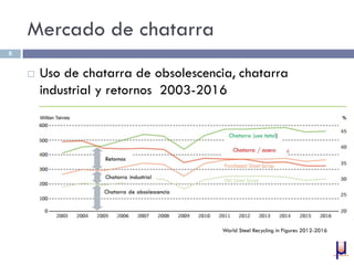 Mercado de chatarra
 Uso de chatarra de obsolescencia, chatarra
industrial y retornos 2003-2016
6
World Steel Recycling in Figures 2012-2016
 
