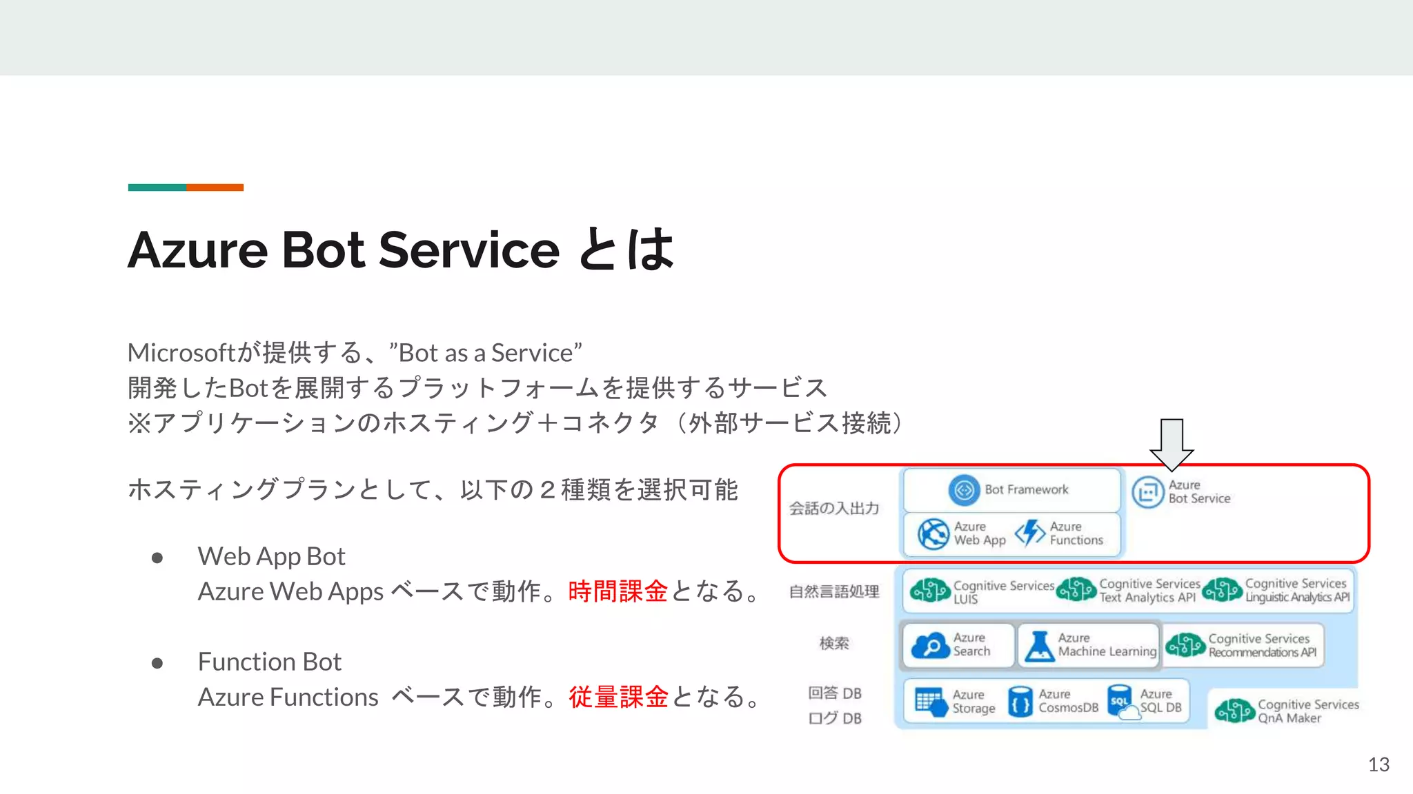 Azure Bot Service とは
Microsoftが提供する、”Bot as a Service”
開発したBotを展開するプラットフォームを提供するサービス
※アプリケーションのホスティング＋コネクタ（外部サービス接続）
ホスティングプランとして、以下の２種類を選択可能
● Web App Bot
Azure Web Apps ベースで動作。時間課金となる。
● Function Bot
Azure Functions ベースで動作。従量課金となる。
13
 