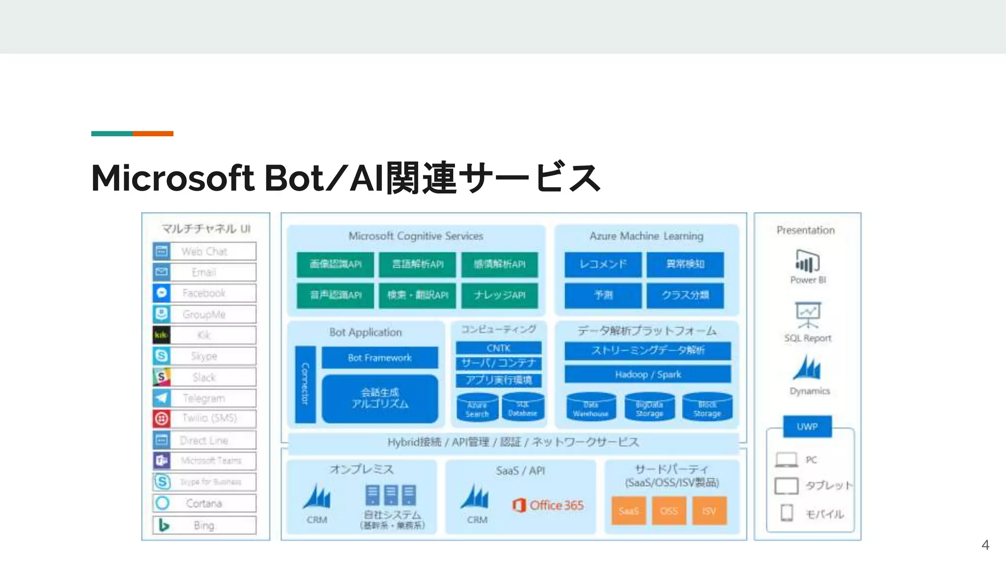 Microsoft Bot/AI関連サービス
4
 