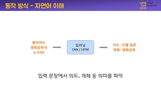 입력 문장에서 의도, 개체 등 의미를 파악
동작 방식 - 자연어 이해
좋아하는
영화감독이
누구야?
의도 : 인물 질문
개체 : 영화감독
딥러닝
CNN / LSTM
 