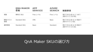QnA Maker SKUの選び方
QNA MAKER
管理
APP
SERVICE
AZURE
SEARCH 制限事項
実験 無料の SKU Free レベル Free レベル 発行できる KB は 2 つまで
(最大サイズ 50 MB)
開発/テスト
環境
Standard SKU 共有 Basic 発行できる KB は 14 個まで
(最大サイズ 2 GB)
運用環境 Standard SKU Basic Standard 発行できる KB は 49 個まで
(最大サイズ 25 GB)
 