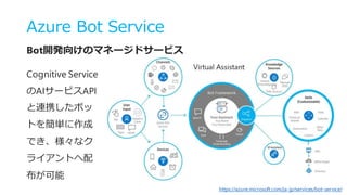 Azure Bot Service
Bot開発向けのマネージドサービス
Cognitive Service
のAIサービスAPI
と連携したボッ
トを簡単に作成
でき、様々なク
ライアントへ配
布が可能
https://azure.micros...