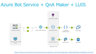 Azure Bot Service + QnA Maker + LUIS
https://azure.microsoft.com/ja-jp/services/cognitive-services/language-understanding-...