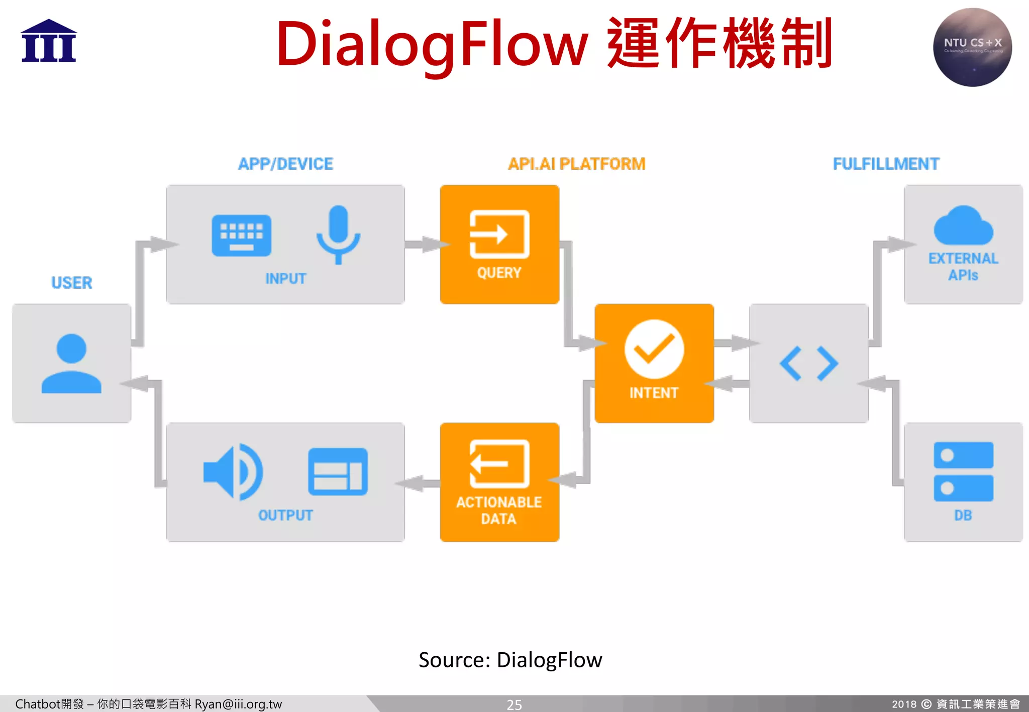 Chatbot開發 – 你的口袋電影百科 Ryan@iii.org.tw
DialogFlow 運作機制
Source:	DialogFlow
25
 