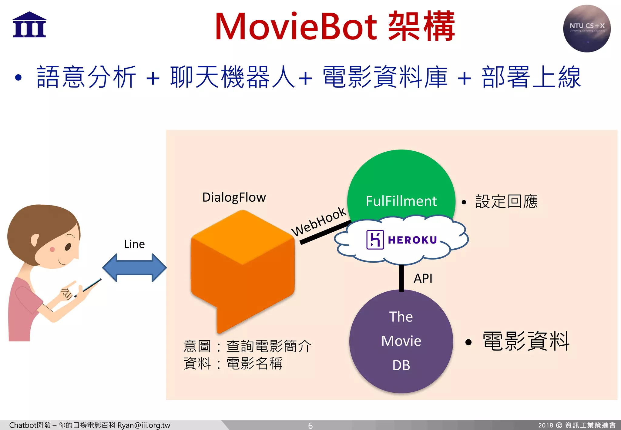 Chatbot開發 – 你的口袋電影百科 Ryan@iii.org.tw
MovieBot 架構
• 語意分析 + 聊天機器人+ 電影資料庫 + 部署上線
FulFillment • 設定回應
The
Movie
DB
• 電影資料
DialogFlow
意圖：查詢電影簡介
資料：電影名稱
API
Line
6
 