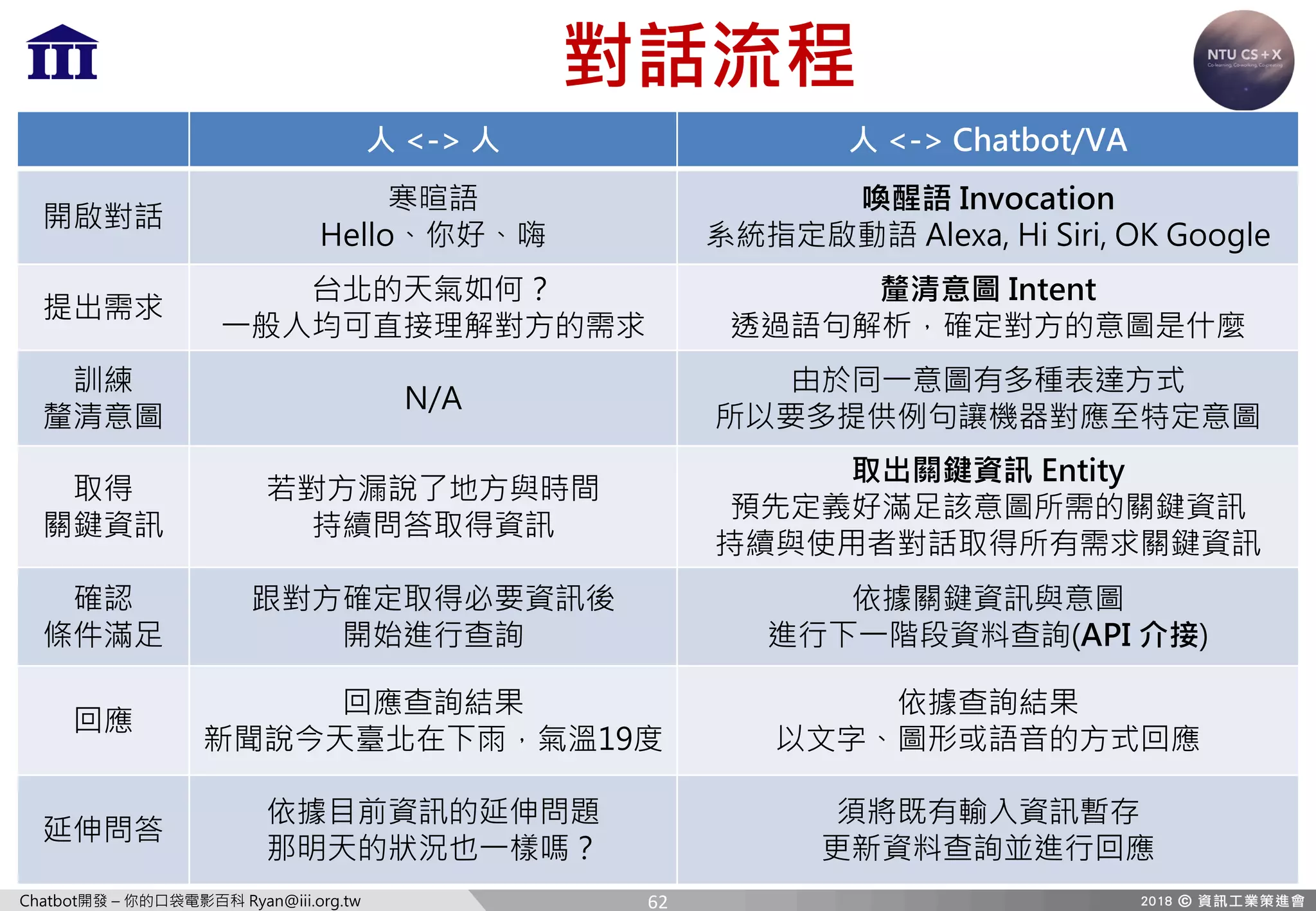 Chatbot開發 – 你的口袋電影百科 Ryan@iii.org.tw
對話流程
人 <-> 人 人 <-> Chatbot/VA
開啟對話
寒暄語
Hello、你好、嗨
喚醒語 Invocation
系統指定啟動語 Alexa, Hi Siri, OK Google
提出需求
台北的天氣如何？
一般人均可直接理解對方的需求
釐清意圖 Intent
透過語句解析，確定對方的意圖是什麼
訓練
釐清意圖
N/A
由於同一意圖有多種表達方式
所以要多提供例句讓機器對應至特定意圖
取得
關鍵資訊
若對方漏說了地方與時間
持續問答取得資訊
取出關鍵資訊 Entity
預先定義好滿足該意圖所需的關鍵資訊
持續與使用者對話取得所有需求關鍵資訊
確認
條件滿足
跟對方確定取得必要資訊後
開始進行查詢
依據關鍵資訊與意圖
進行下一階段資料查詢(API 介接)
回應
回應查詢結果
新聞說今天臺北在下雨，氣溫19度
依據查詢結果
以文字、圖形或語音的方式回應
延伸問答
依據目前資訊的延伸問題
那明天的狀況也一樣嗎？
須將既有輸入資訊暫存
更新資料查詢並進行回應
62
 