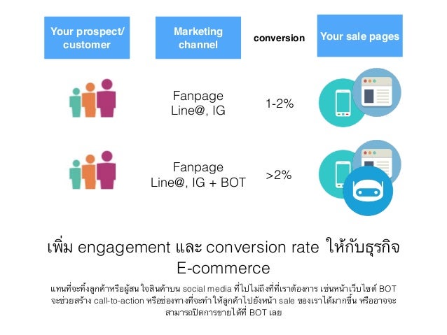 เพิ่ม engagement และ conversion rate ให้กับธุรกิจ
E-commerce
แทนที่จะทิ้งลูกค้าหรือผู้สนใจสินค้าบน social media ที่ไปไม่ถึ...