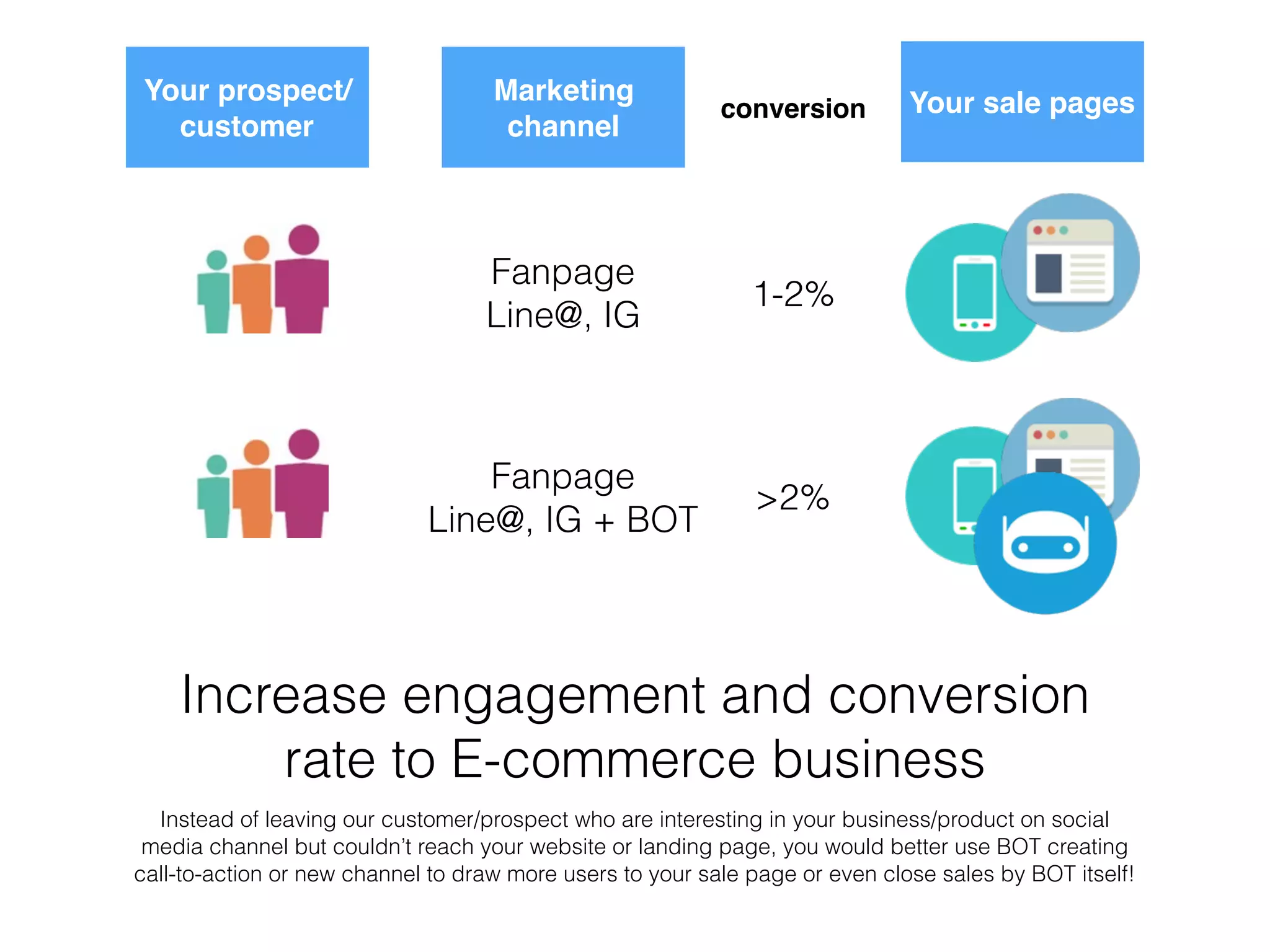 Increase engagement and conversion
rate to E-commerce business
Instead of leaving our customer/prospect who are interesting in your business/product on social
media channel but couldn’t reach your website or landing page, you would better use BOT creating
call-to-action or new channel to draw more users to your sale page or even close sales by BOT itself!
Marketing
channel
Your sale pages
Fanpage
Line@, IG
1-2%
conversion
Your prospect/
customer
Fanpage
Line@, IG + BOT
>2%
 