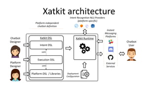 Xatkit architecture
Chatbot
Designer
Intent Recognition NLU Providers
(platform-specific)
Platform DSL / Libraries
Intent DSL
Xatkit DSL
Chatbot
User
Instant
Messaging
Platforms
Xatkit Runtime
Execution DSL
uses
uses
Platform-independent
chatbot definition
External
Services
Deployment
Configuration
Platform
Designer
 