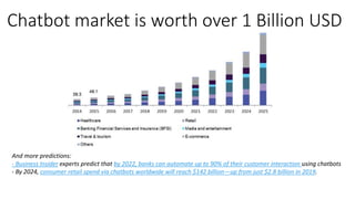 And more predictions:
- Business Insider experts predict that by 2022, banks can automate up to 90% of their customer interaction using chatbots
- By 2024, consumer retail spend via chatbots worldwide will reach $142 billion—up from just $2.8 billion in 2019.
Chatbot market is worth over 1 Billion USD
 