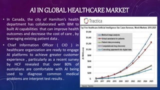 AI IN GLOBAL HEALTHCARE MARKET
• In Canada, the city of Hamilton’s health
department has collaborated with IBM to
built AI capabilities that can improve health
outcomes and decrease the cost of care , by
leveraging existing patient data .
• Chief Information Officer ( CIO ) in
healthcare organization are ready to engage
AI platforms to achieve greater customer
experience , particularly as a recent survey
by HCF revealed that over 80% of
australians are comfortable with AI being
used to diagnose common medical
problems are interpret test results .
 
