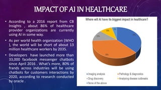 IMPACT OF AI IN HEALTHCARE
• According to a 2016 report from CB
Insights , about 86% of healthcare
provider organizations are currently
using AI in some way.
• As per world health organization (WHO
), the world will be short of about 13
million healthcare workers by 2035.
• Developers have launched more than
33,000 facebook messenger chatbots
since April 2016 . What’s more, 80% of
frands across industries will be using
chatbots for customers interactions by
2020, according to research conducted
by oracle .
 