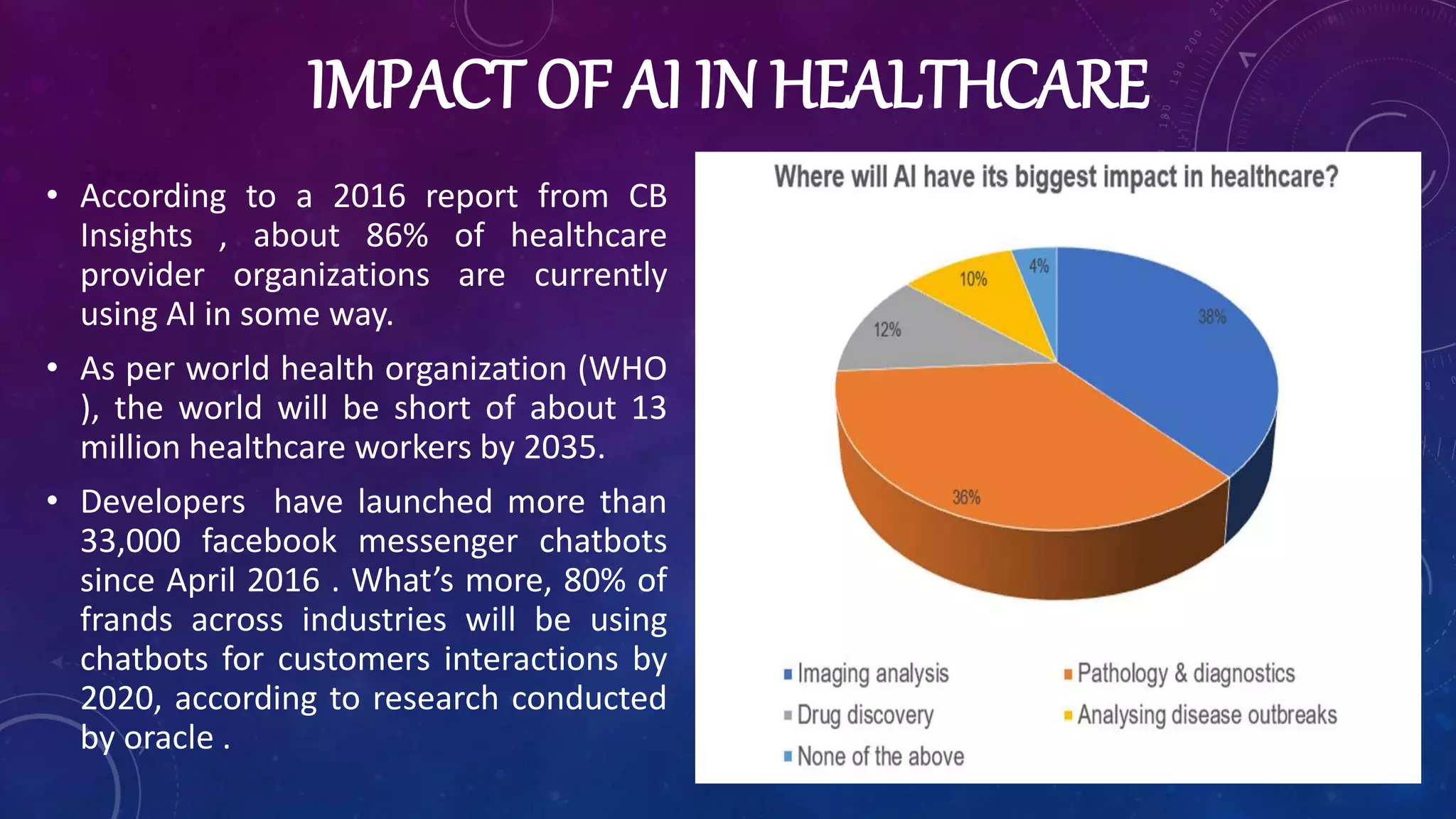 IMPACT OF AI IN HEALTHCARE
• According to a 2016 report from CB
Insights , about 86% of healthcare
provider organizations are currently
using AI in some way.
• As per world health organization (WHO
), the world will be short of about 13
million healthcare workers by 2035.
• Developers have launched more than
33,000 facebook messenger chatbots
since April 2016 . What’s more, 80% of
frands across industries will be using
chatbots for customers interactions by
2020, according to research conducted
by oracle .
 