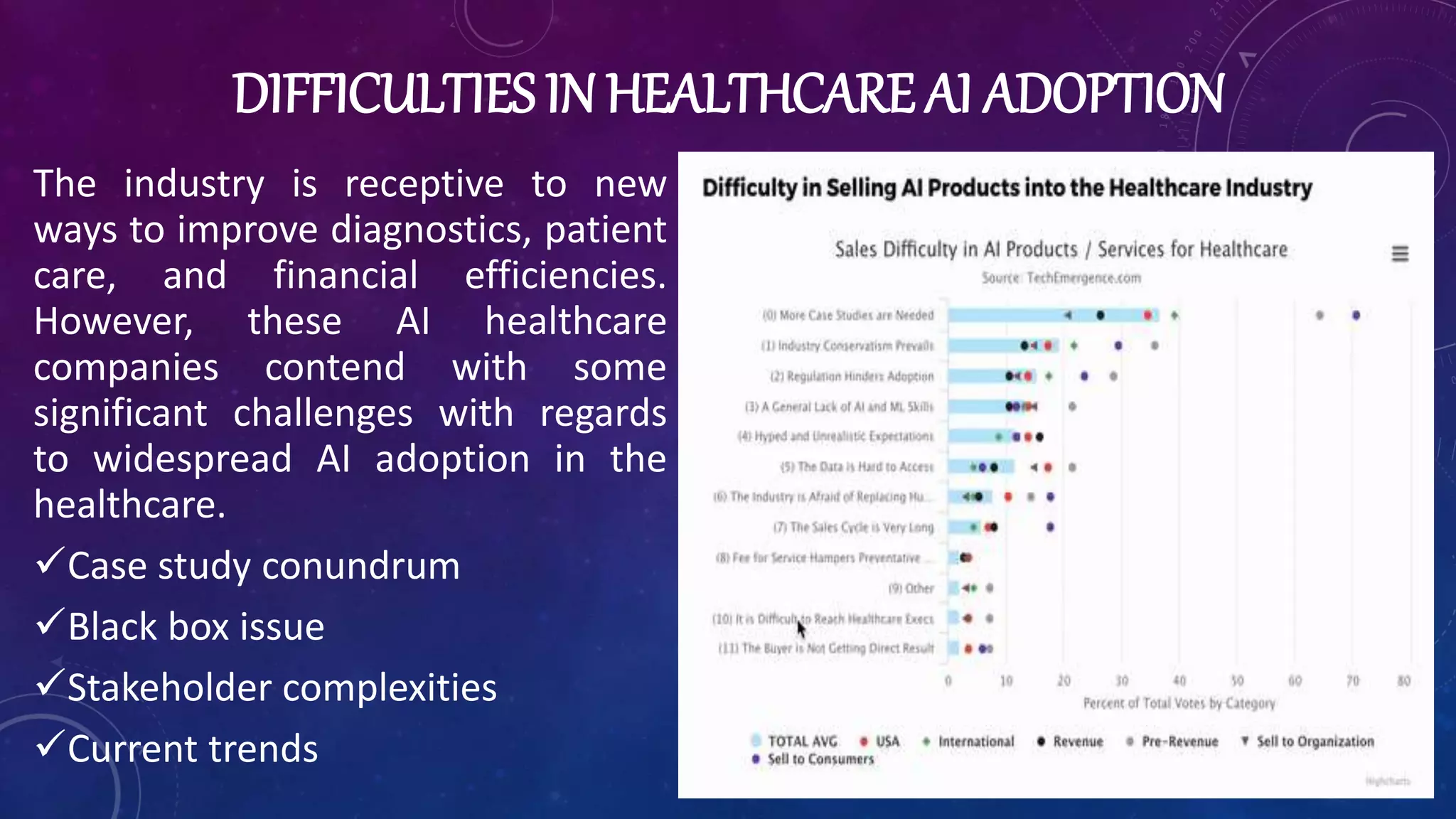 DIFFICULTIES IN HEALTHCARE AI ADOPTION
The industry is receptive to new
ways to improve diagnostics, patient
care, and financial efficiencies.
However, these AI healthcare
companies contend with some
significant challenges with regards
to widespread AI adoption in the
healthcare.
Case study conundrum
Black box issue
Stakeholder complexities
Current trends
 