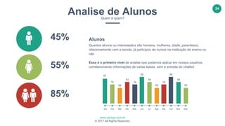 www.certsys.com.br
© 2017 All Rights Reserved.
24
55%
85%
45% Alunos
Quantos alunos ou interessados são homens, mulheres, idade, parentesco,
relacionamento com a escola, já participou de cursos na instituição de ensino ou
não
Essa é o primeiro nível de analise que podemos aplicar em nossos usuários,
correlacionando informações de varias bases, sem a entrada do chatbot
DezNovOutSetAbrMarFevJan
97
76
68
83
76
99
84
64
AgoJulJunMai
76
99
84
64
Analise de AlunosQuem é quem?
 