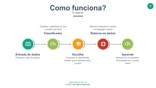 www.certsys.com.br
© 2017 All Rights Reserved.
9
Escolhe
Com base na classificação,
escolhe qual a resposta para o
usuário
Aprende
Aprende com os padrões e
informações que o usuário
insere
Retorna a resposta ao usuário
em linguagem natural
Processa o input do usuário
Entrada de dados
Classifica o significado do que
o usuário quer dizer
Como funciona?É magica?
Classificador Retorna os dados
 