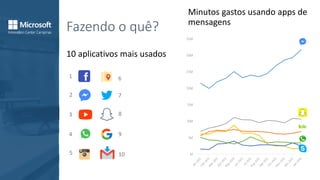 Fazendo o quê?
10 aplicativos mais usados
Minutos gastos usando apps de
mensagens
1
2
3
4
5
6
7
8
9
10 M
5M
10M
15M
20M
25M
30M
35M
 