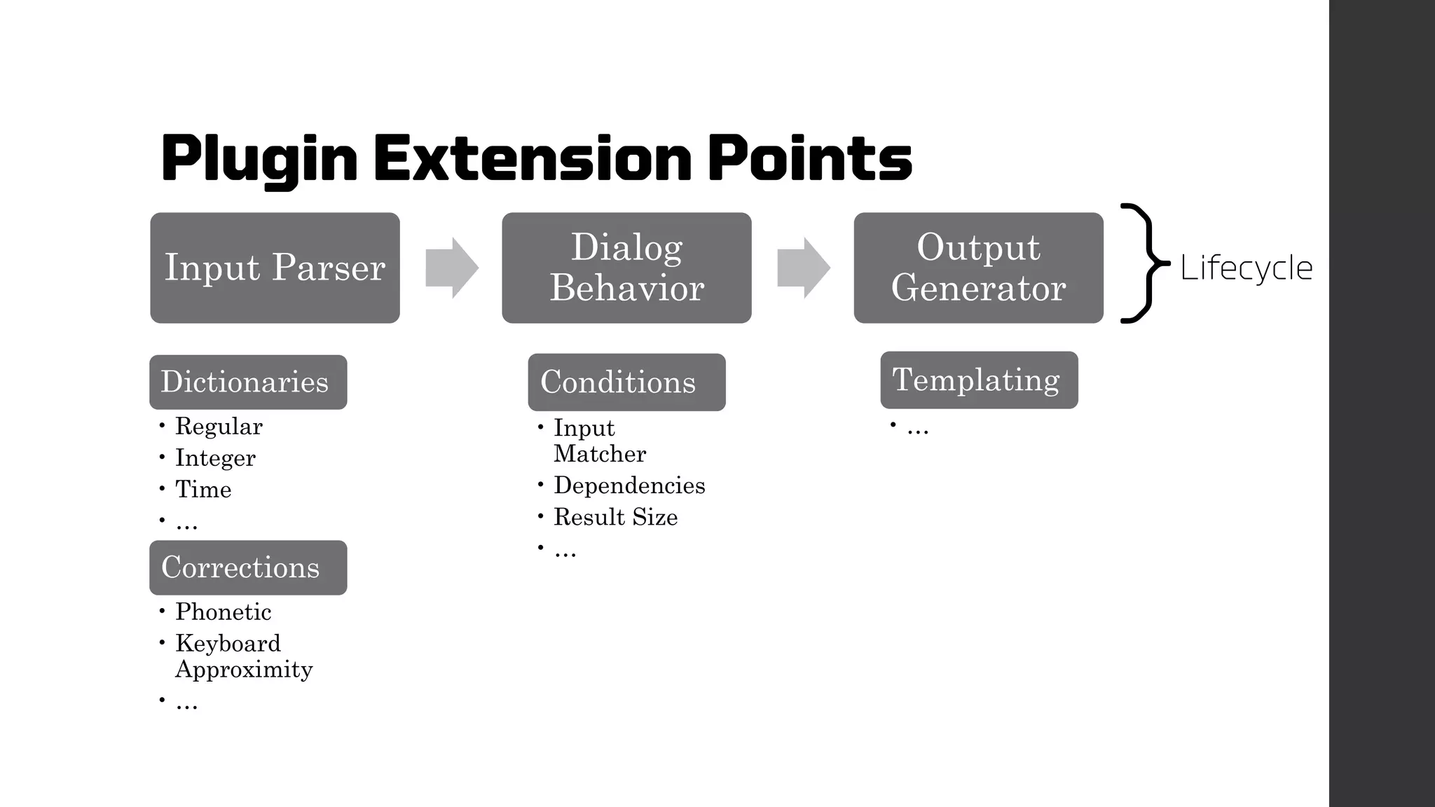 Plugin Extension Points
Input Parser
Dialog
Behavior
Output
Generator
Dictionaries
• Regular
• Integer
• Time
• …
Corrections
• Phonetic
• Keyboard
Approximity
• …
Conditions
• Input
Matcher
• Dependencies
• Result Size
• …
Templating
• …
}Lifecycle
 