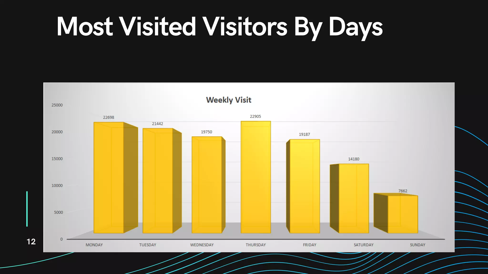 12
Most Visited Visitors By Days
 