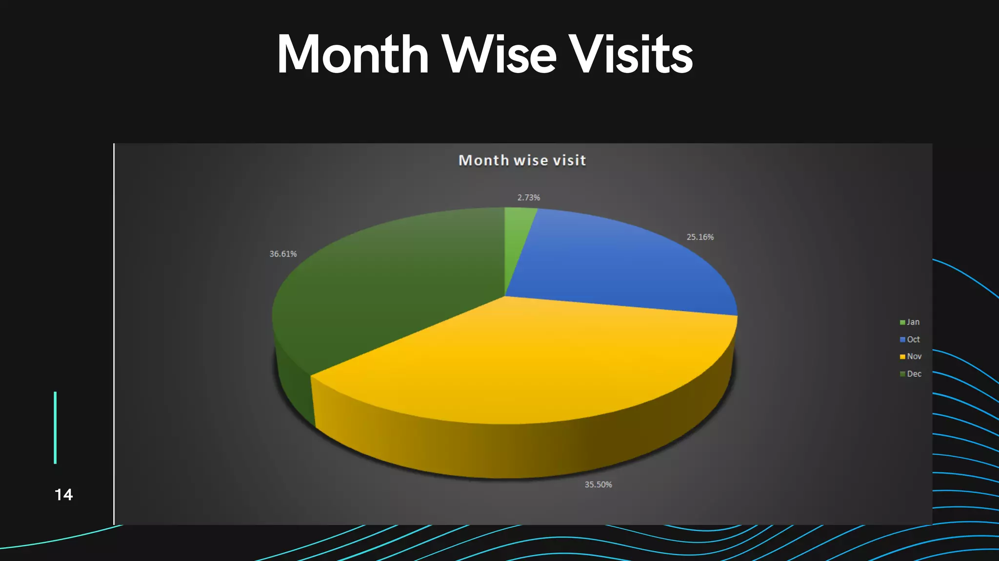 14
Month Wise Visits
 