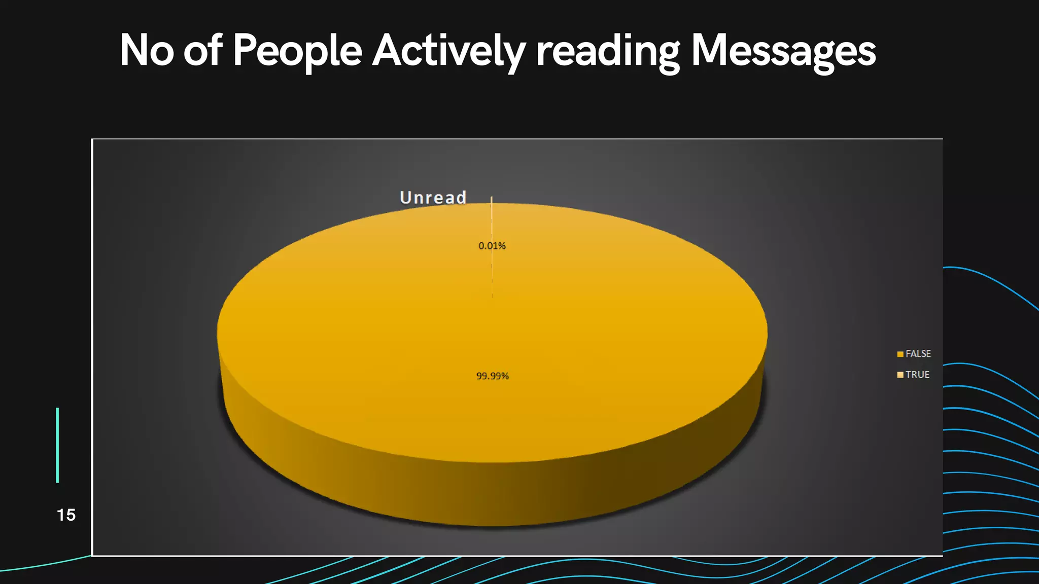 15
No of People Actively reading Messages
 