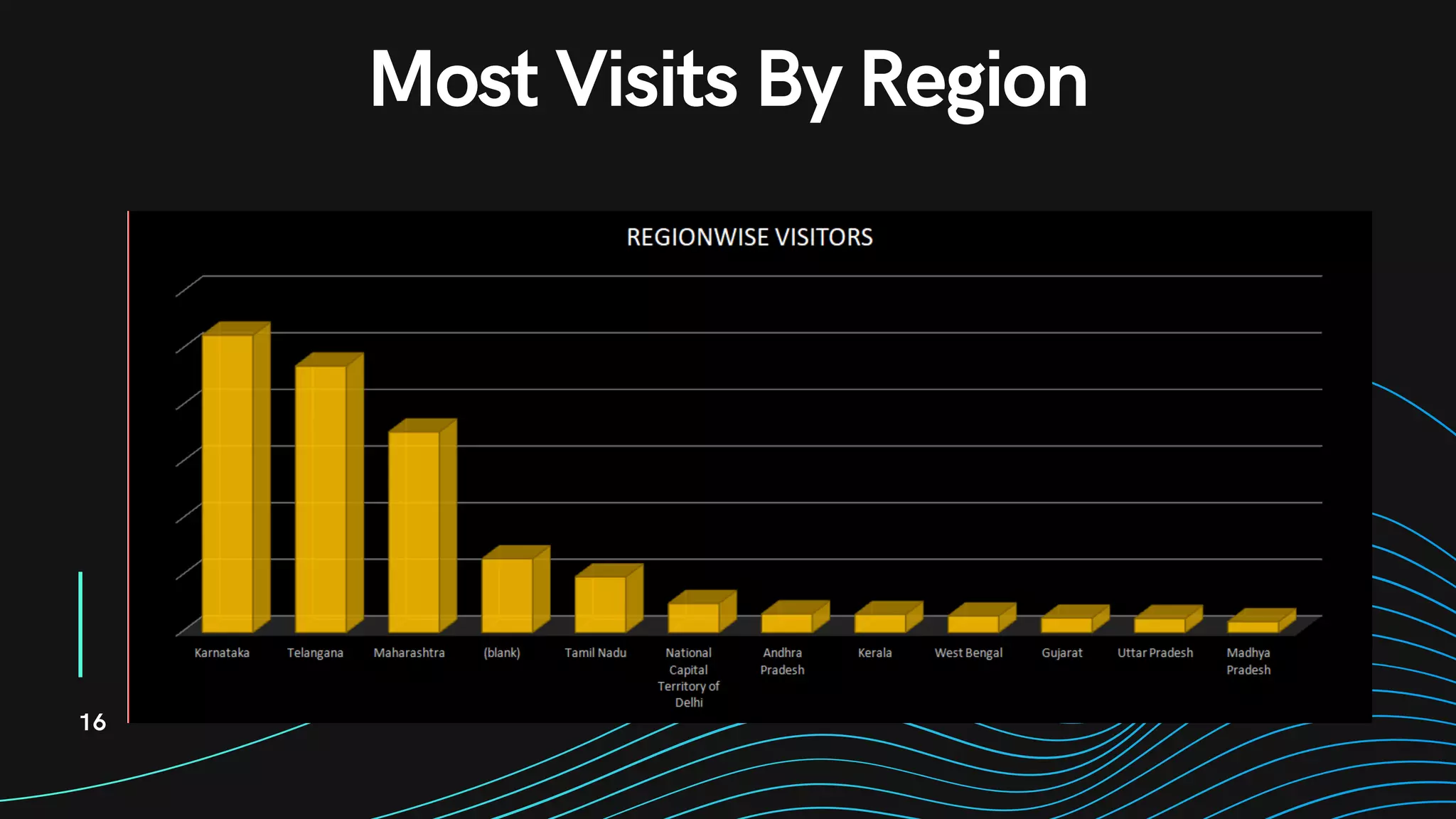 16
Most Visits By Region
 