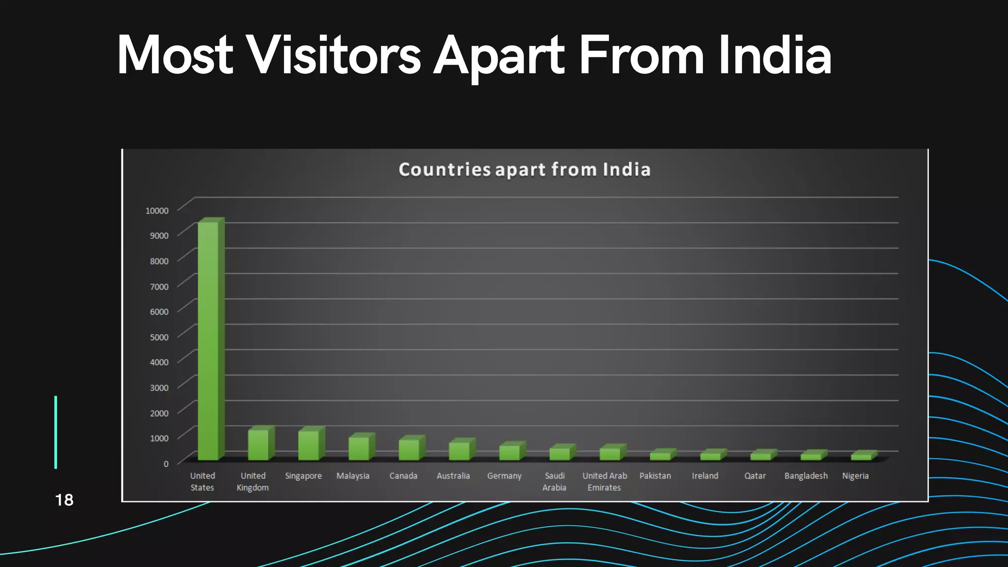 18
Most Visitors Apart From India
 