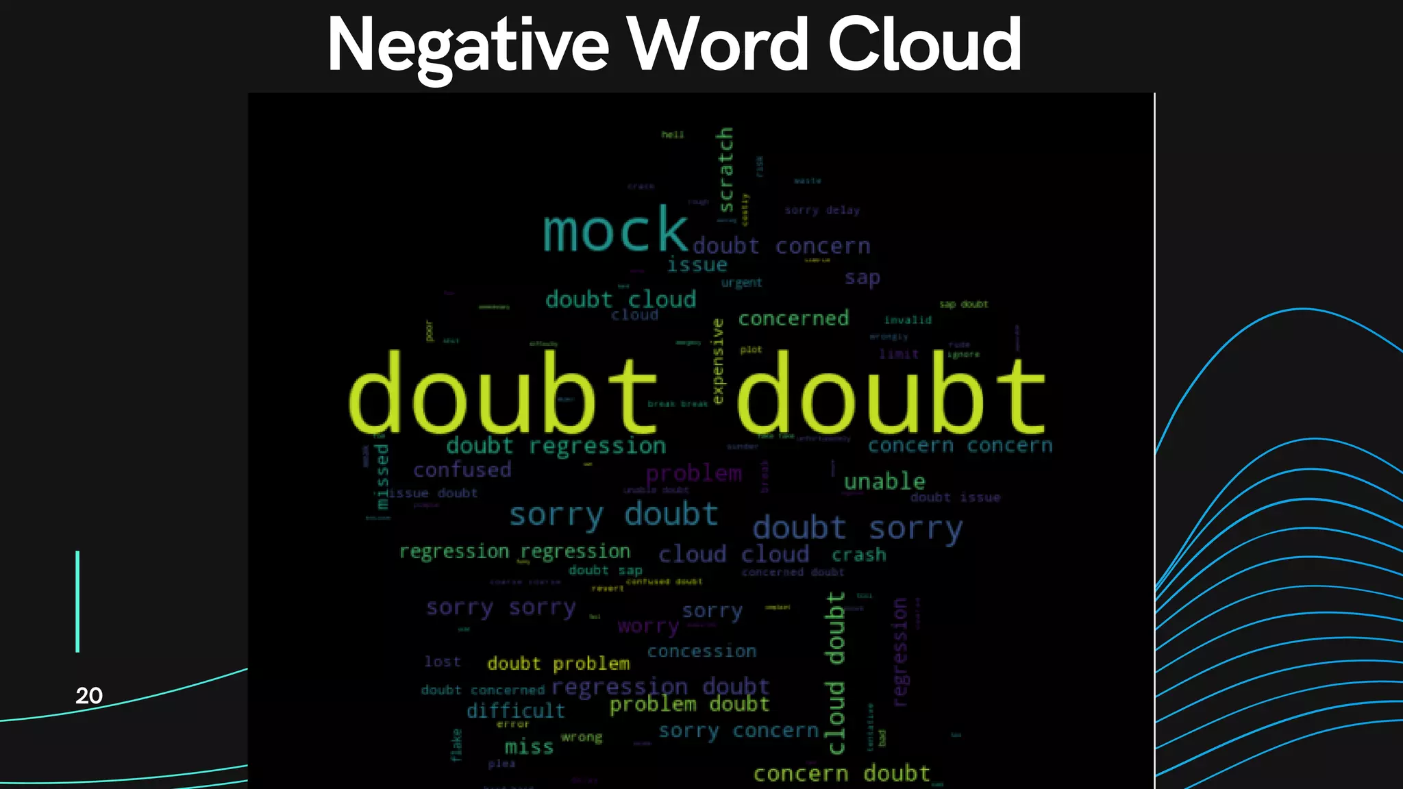 20
Negative Word Cloud
 