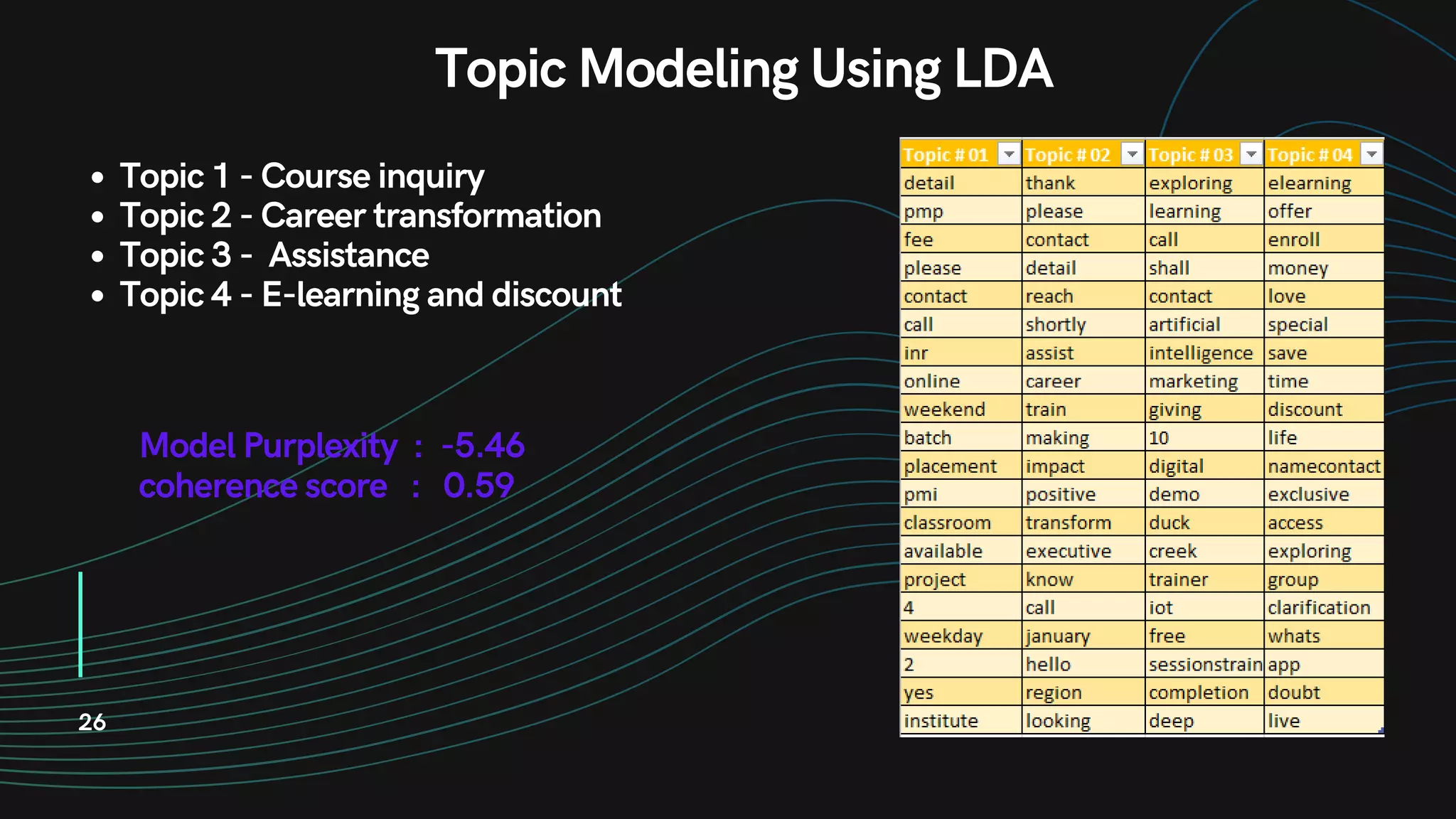 26
Topic 1 - Course inquiry
Topic 2 - Career transformation
Topic 3 - Assistance
Topic 4 - E-learning and discount
Topic Modeling Using LDA
Model Purplexity :  -5.46
coherence score : 0.59
 