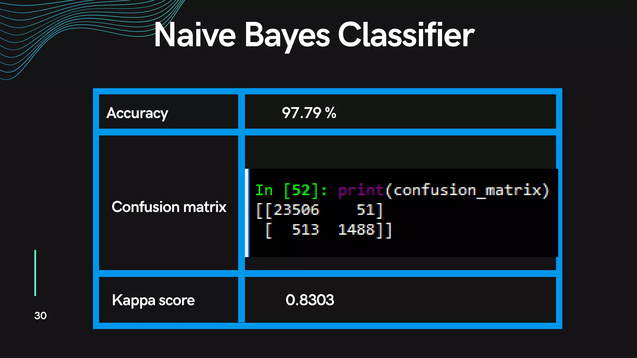 Naive Bayes Classifier
30
Accuracy 97.79 %
Confusion matrix
Kappa score 0.8303
 
