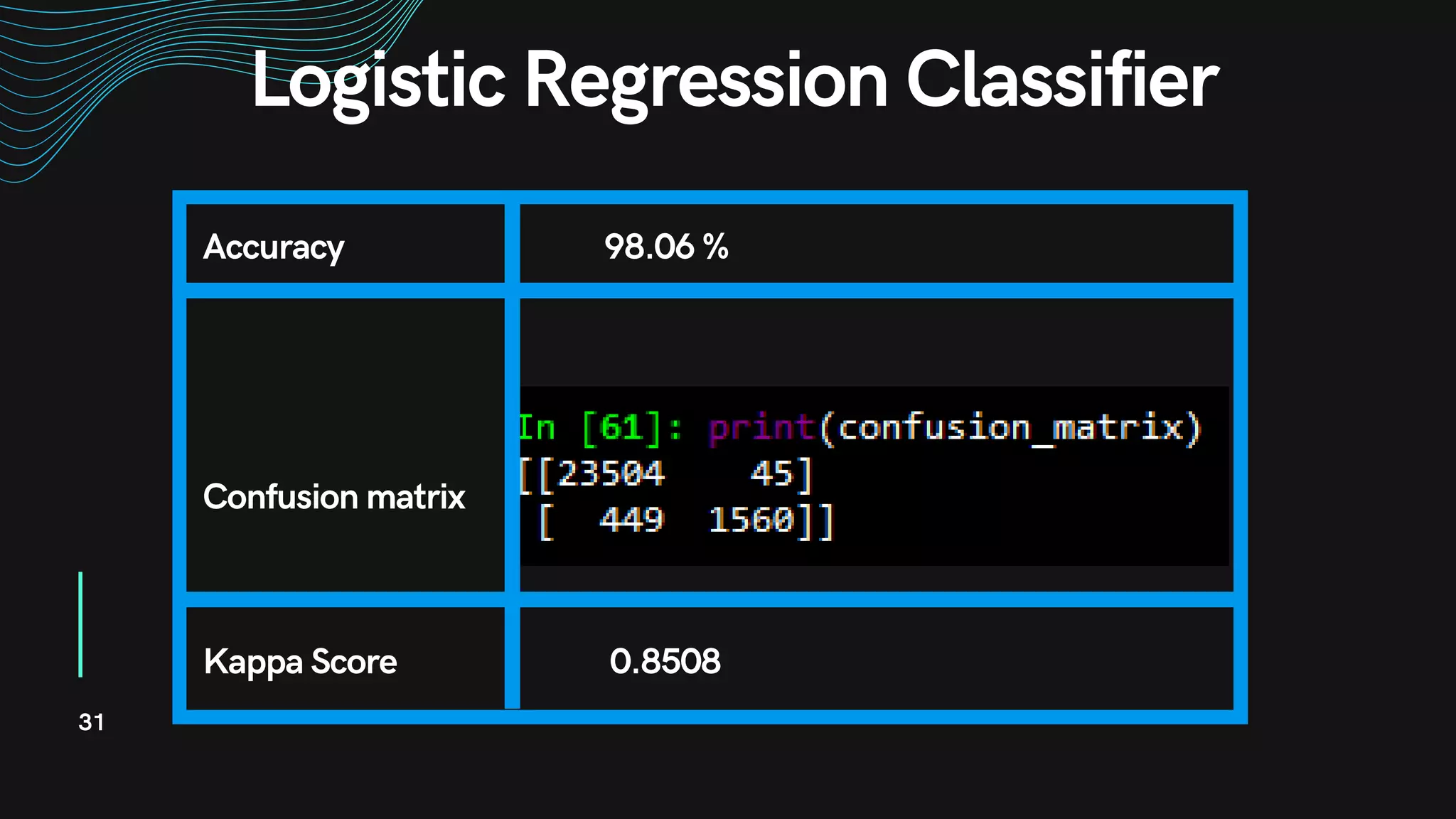Logistic Regression Classifier
31
Accuracy 98.06 %
Confusion matrix
Kappa Score 0.8508
 