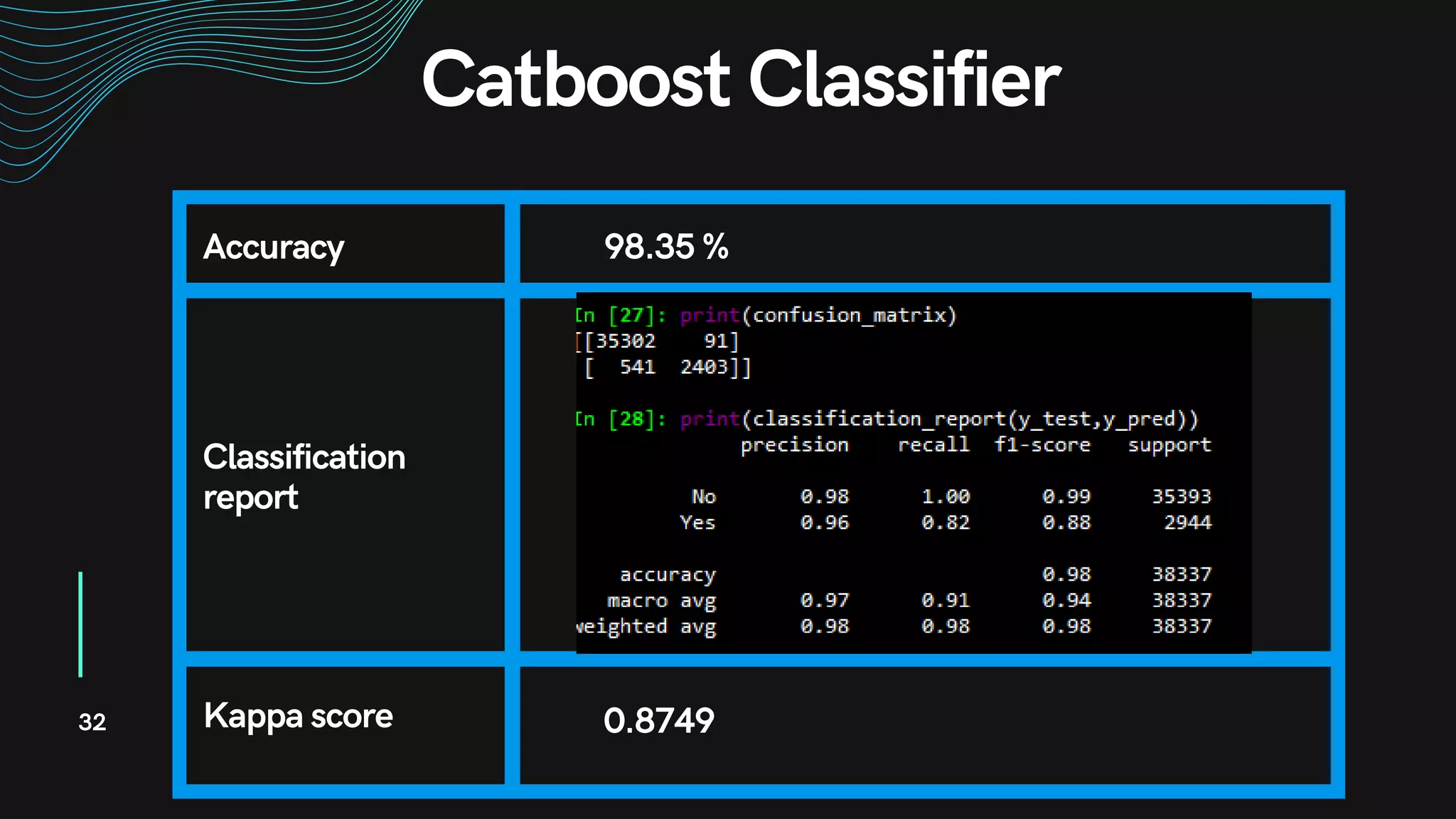 0.8749
Catboost Classifier
32
Accuracy 98.35 %
Classification
report
Kappa score
 