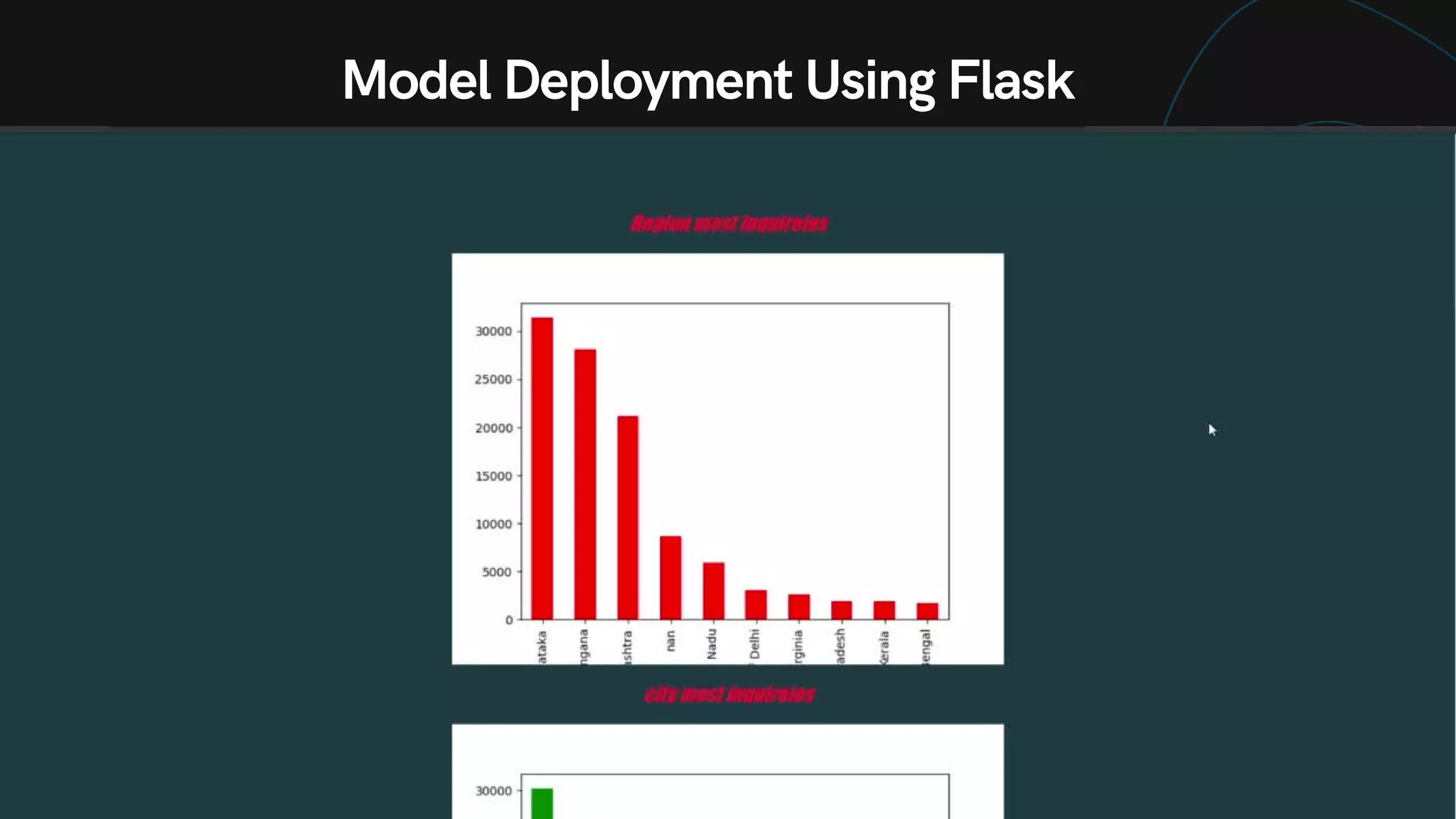27
Model Deployment Using Flask
 