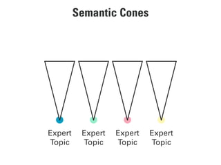 Expert
Topic
Expert
Topic
Expert
Topic
Expert
Topic
Semantic Cones
 