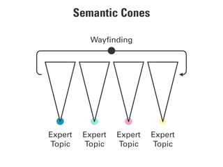 Semantic Cones
Expert
Topic
Wayﬁnding
Expert
Topic
Expert
Topic
Expert
Topic
 