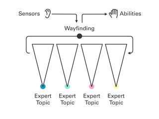 Expert
Topic
Wayﬁnding
Expert
Topic
Expert
Topic
Expert
Topic
AbilitiesSensors
 