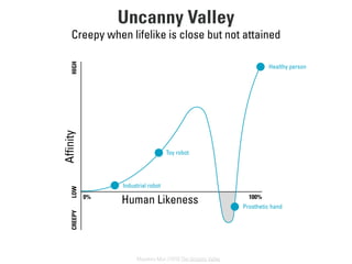 Uncanny Valley
Masahiro Mori (1970) The Uncanny Valley
AfﬁnityHIGH
Creepy when lifelike is close but not attained
Toy robot
Industrial robot
Healthy person
Prosthetic hand
0% 100%
LOWCREEPY
Human Likeness
 