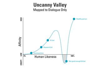 Uncanny Valley
AfﬁnityHIGH
Mapped to Dialogue Only
0% 100%
Healthy person
Command line
AI bot
Not good enough AI bot
Keyword bot
LOWCREEPY
Human Likeness
 